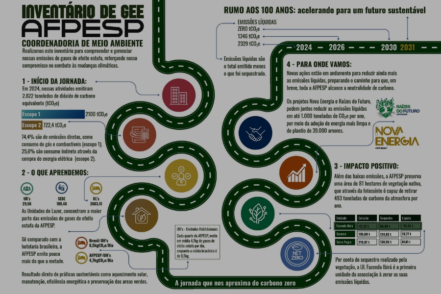 Caminho para o Net Zero — Visão Geral